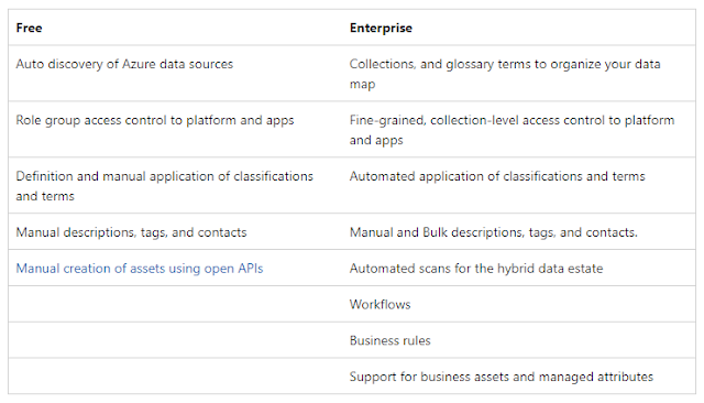 The benefits of both the free and enterprise tier of Microsoft Purview