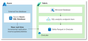 A First Look at Fabric Mirroring for SQL Managed Instance – Coeo