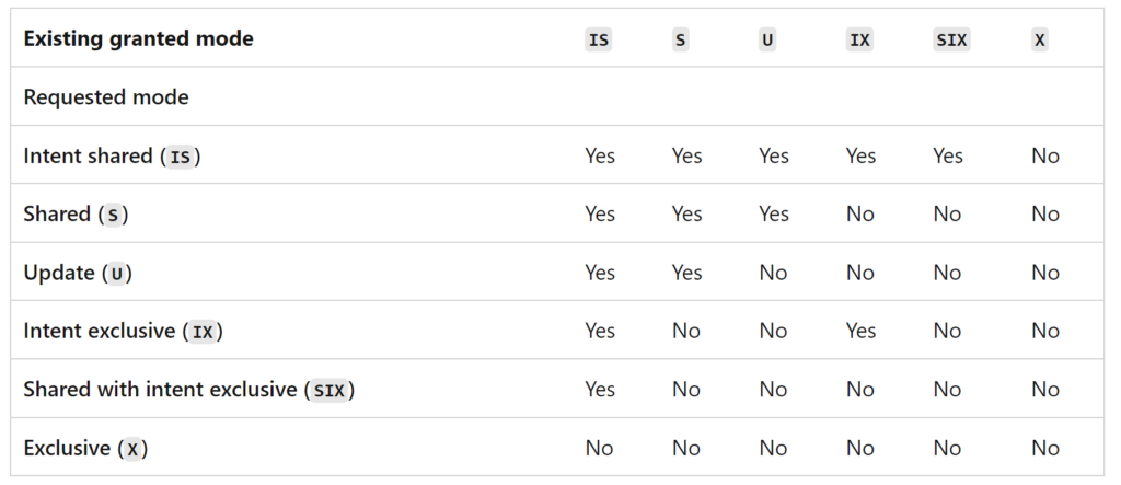 A Basic Overview of Locks in SQL Server - Coeo