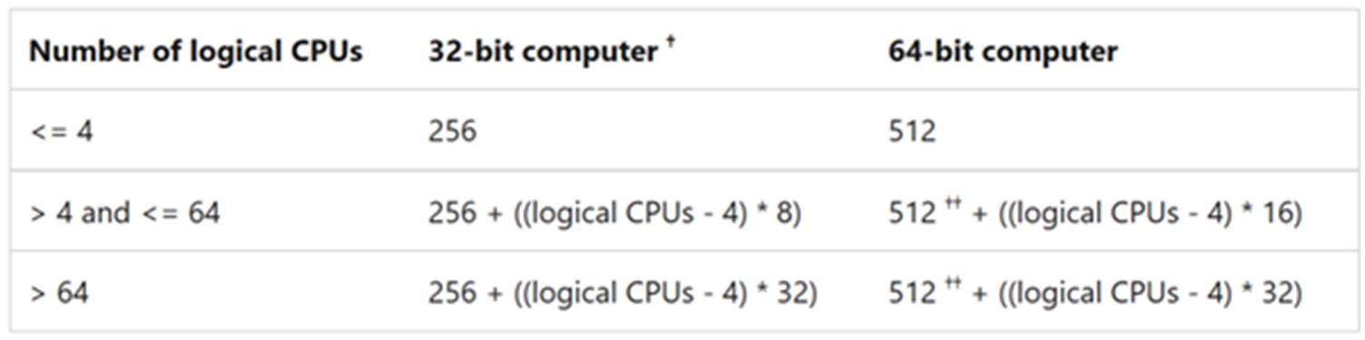 Configuration of Max Worker Threads in SQL Server - Coeo